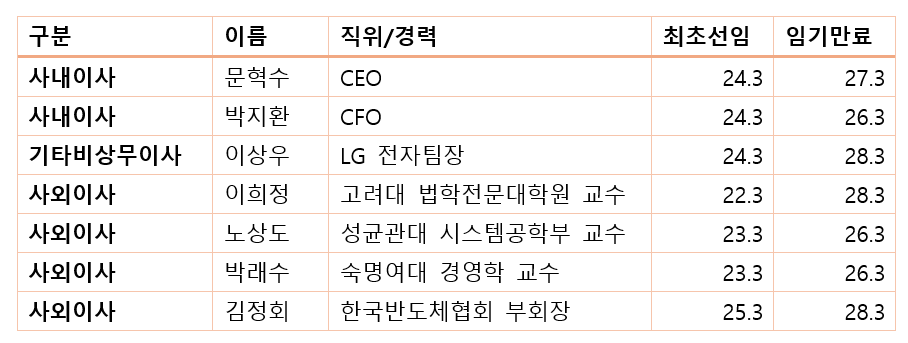 LG이노텍 이사회 명단(2025.8)