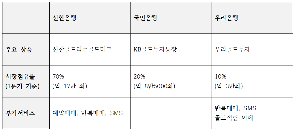 국내 주요 골드뱅킹 상품
