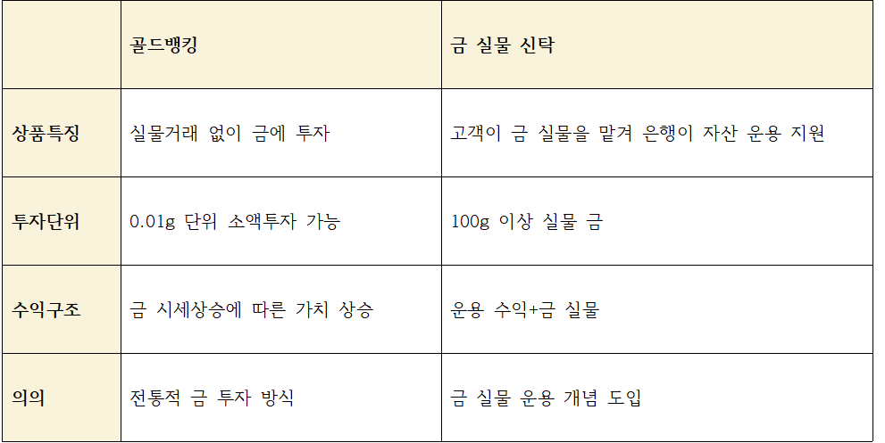 골드뱅킹-금실물 신탁 상품 비교