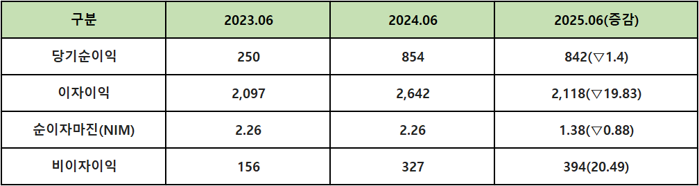 단위 : 억 원, %, %p