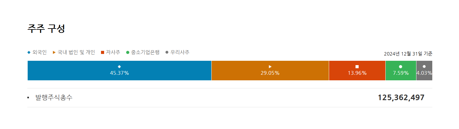 KT&G 주주구성. /그래픽=KT&G 홈페이지 갈무리
