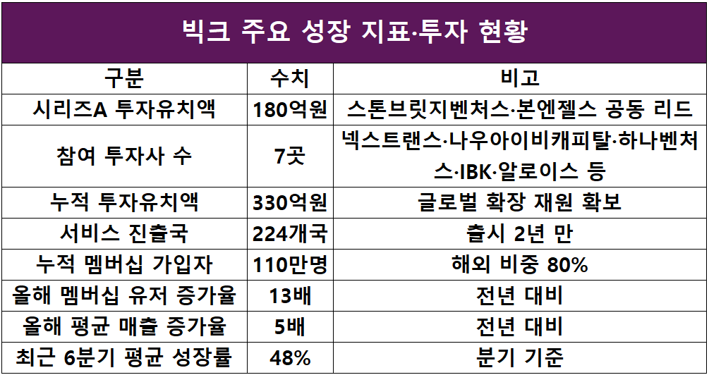 스톤브릿지벤처스, 빅크 시리즈 A 투자 리드...글로벌 엔터테크 성장세... - 뉴스 썸네일 이미지