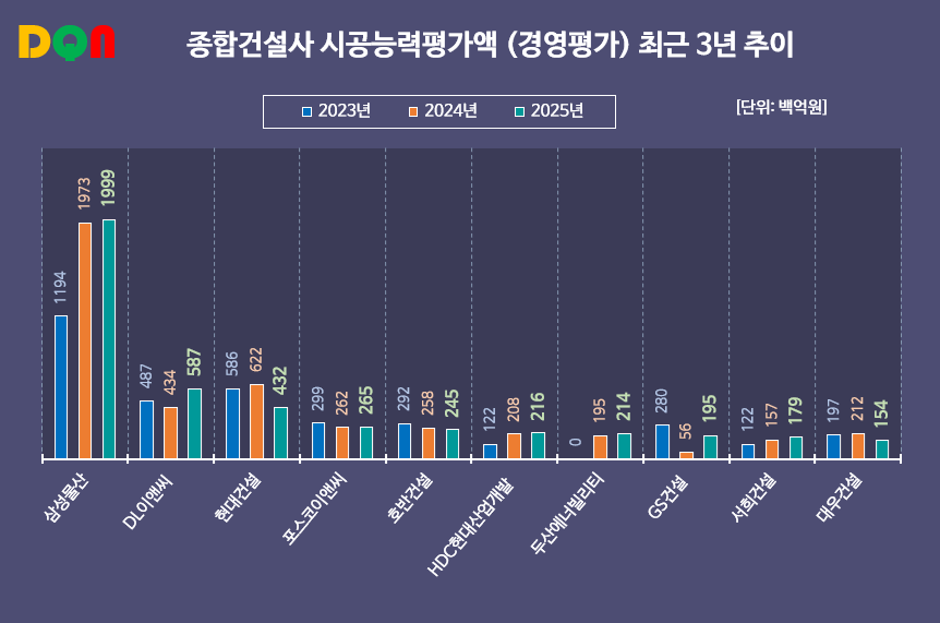 그래픽 = 한국금융신문 / 출처 = 대한건설협회