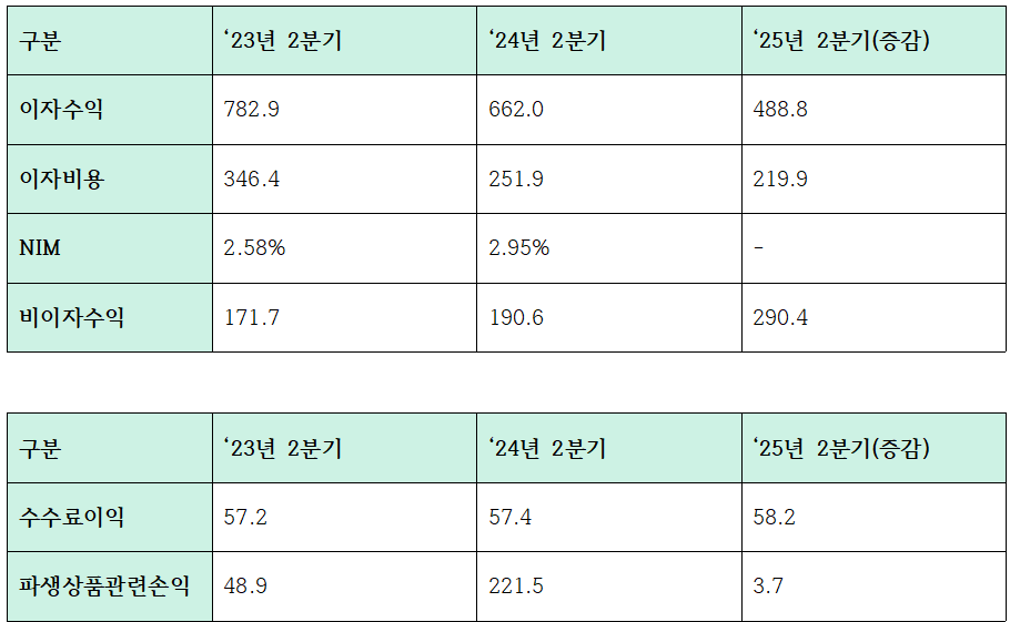 한국씨티은행 이자, 비이자 수익 지표 (단위: 십억원, %)