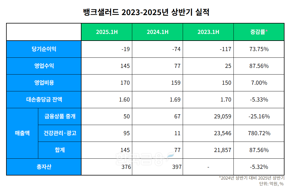 뱅크샐러드 2023-2025년 상반기 실적 표./표 = 김다민 기자