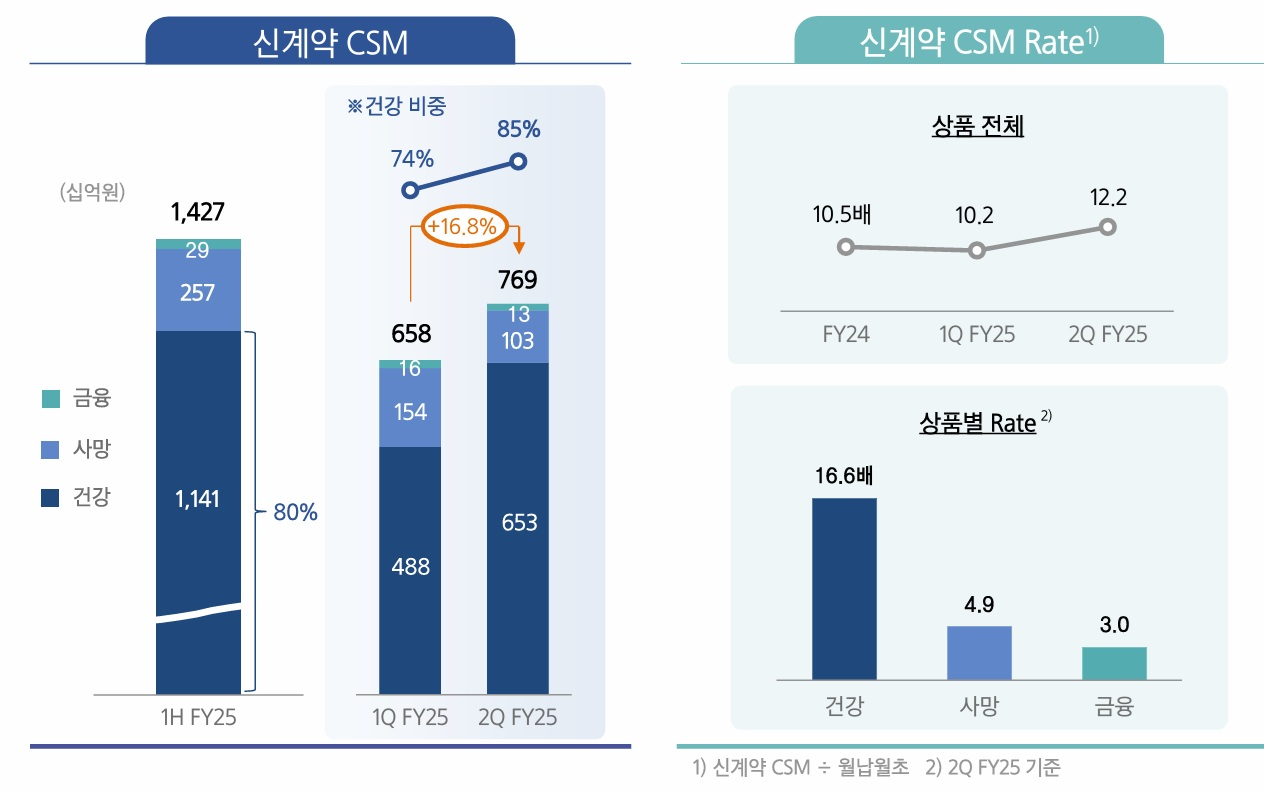 자료 = 삼성생명