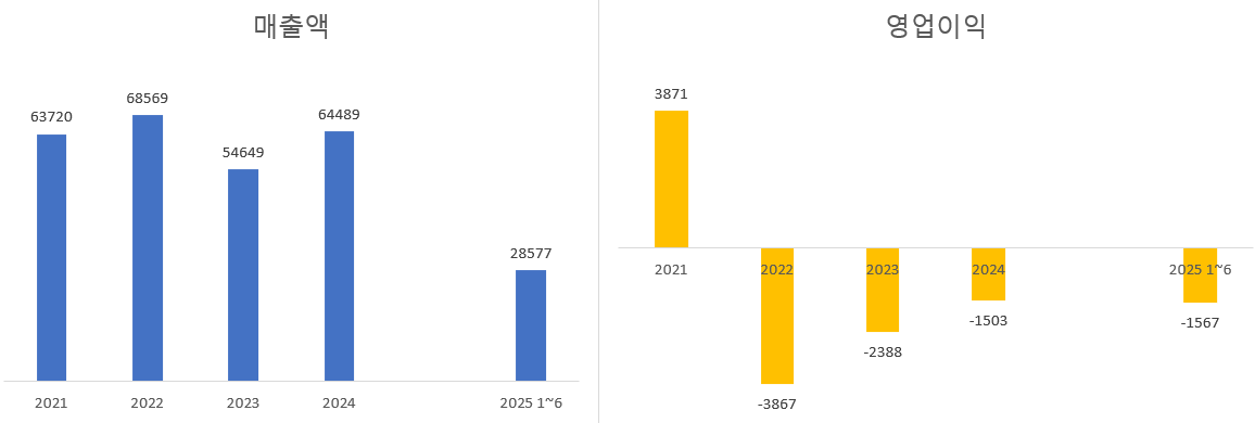 여천NCC 실적 추이. 단위=억원.