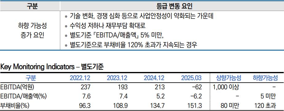 두산퓨얼셀 등급하향 트리거 및 관련 지표 추이./출처=한국신용평가