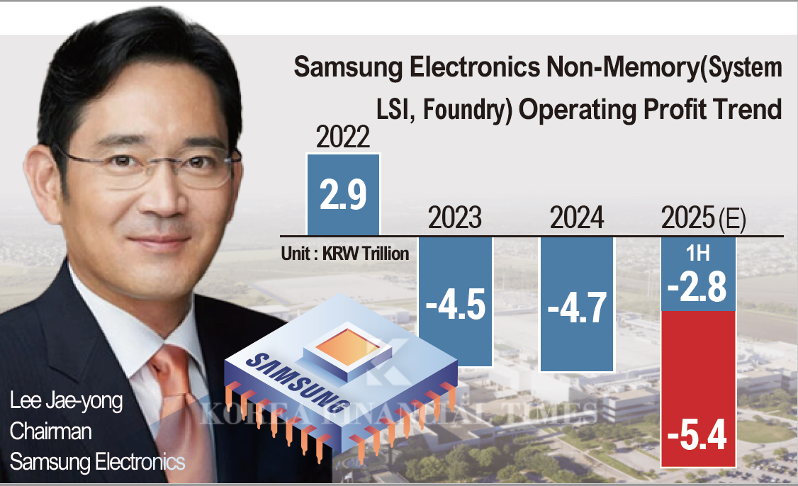 Samsung Foundry Seeks Rebound with ‘Made in America’ Drive