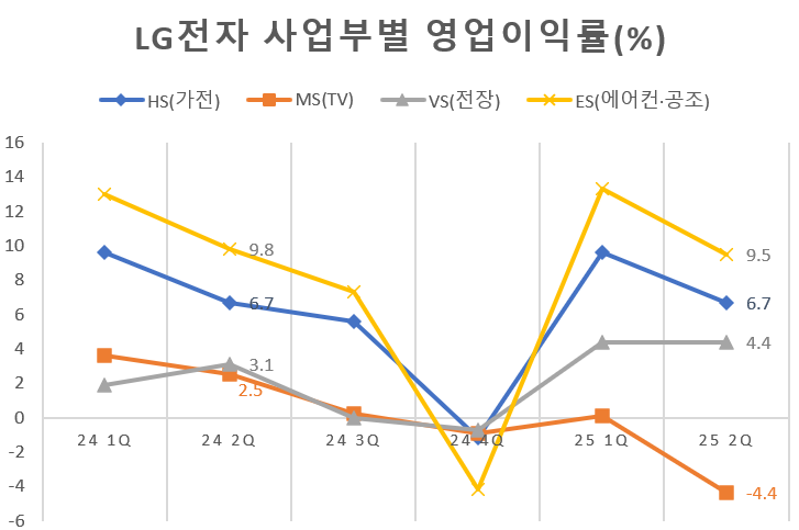 LG전자, 영업이익률 3%대로 후퇴...앞으로 더 혹독한 날들