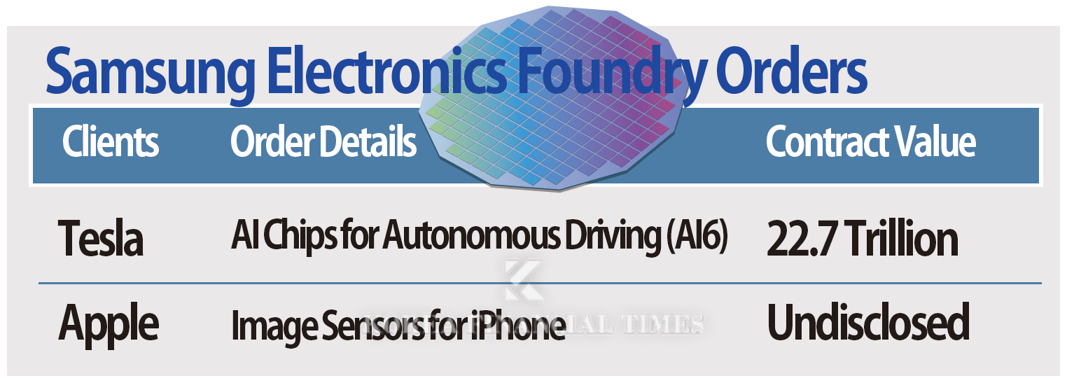 Samsung Foundry Seeks Rebound with ‘Made in America’ Drive