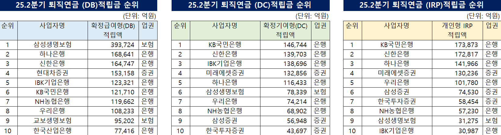 2025년 상반기 기준 유형별 퇴직연금 적립금 순위 / 자료=금융감독원, KFT금융연구소