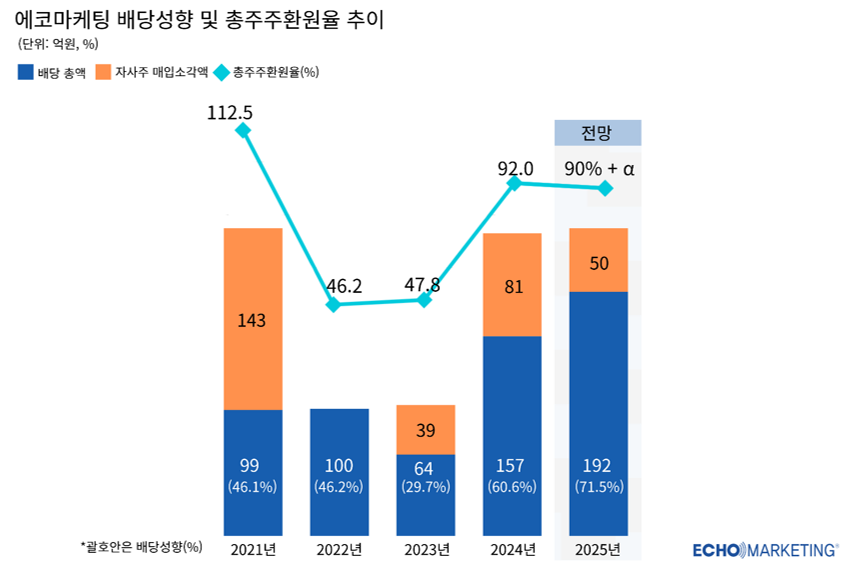 에코마케팅 배당성향 및 총주주환원율 추이. /자료제공=에코마케팅