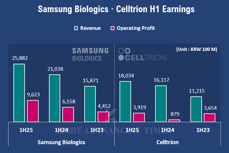 Graphic = Korea Financial Times / Source = Financial Supervisory Service (Consolidated Basis)