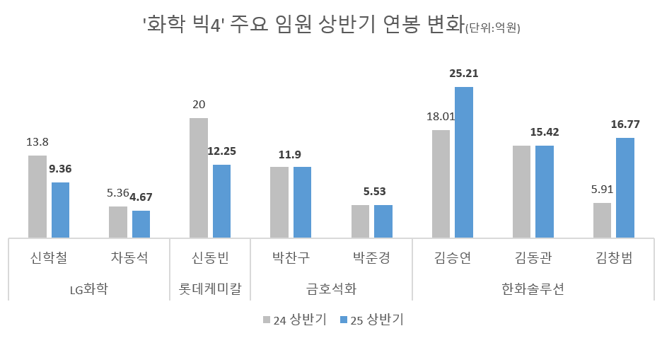 화학 빅4 CEO 연봉 온도차...한화 '나홀로 인상' LG·롯데 '삭감' 금호 '동결'