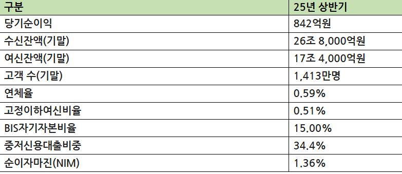 케이뱅크 2025년 상반기 주요 실적