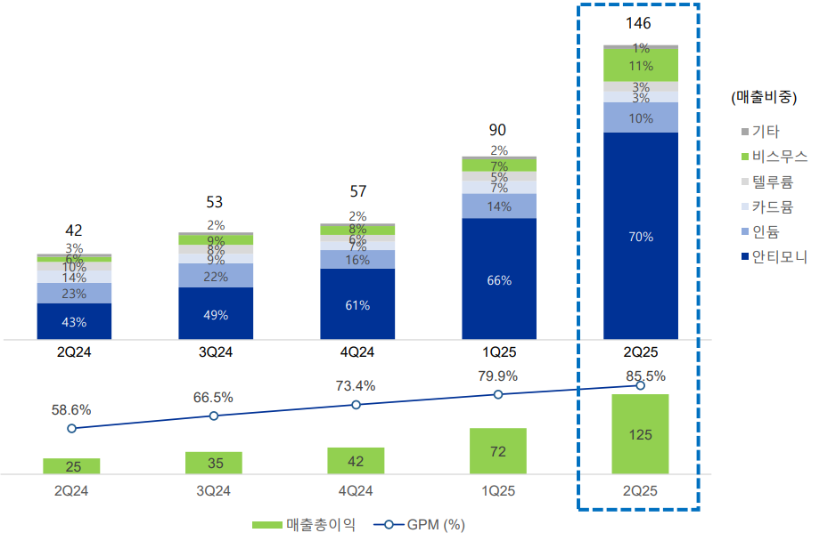 고려아연 희소금속 매출 추이. 단위=십억원, 출처=고려아연 IR