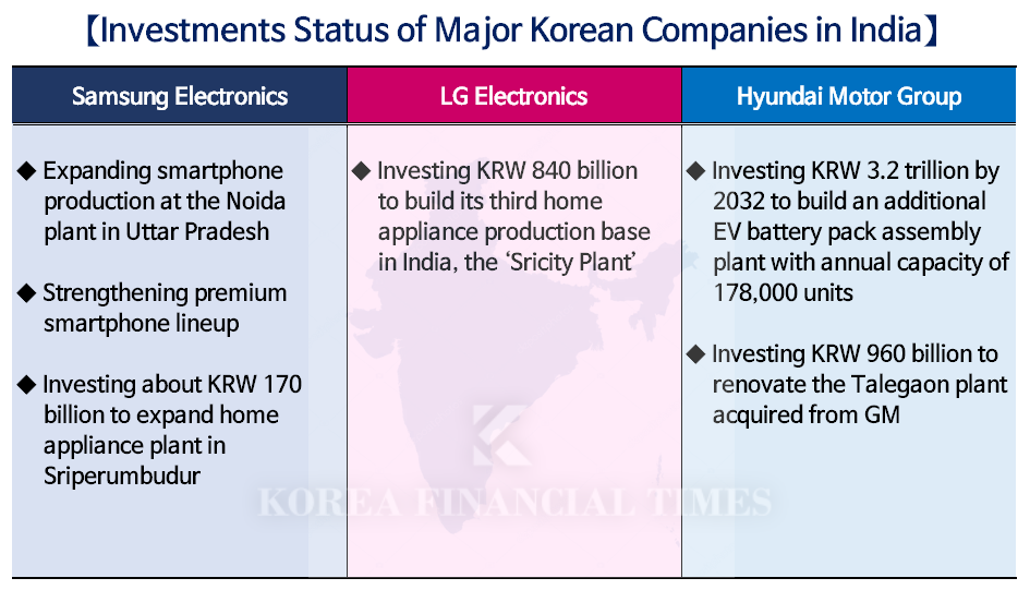 'Tariff-Heavy US,' 'Uncertain China': Samsung, Hyundai Motor, LG, POSCO, Lotte Seek Breakthrough in India