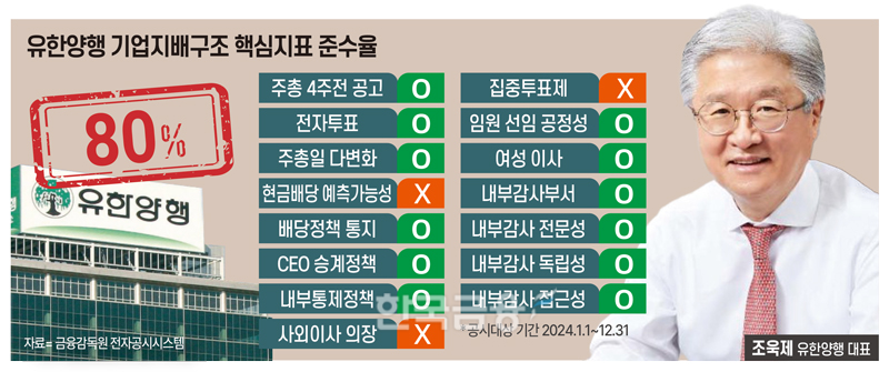 ‘회장’ 없이도 잘해요…유한양행, 실적·지배구조·주주환원 ‘우등생’