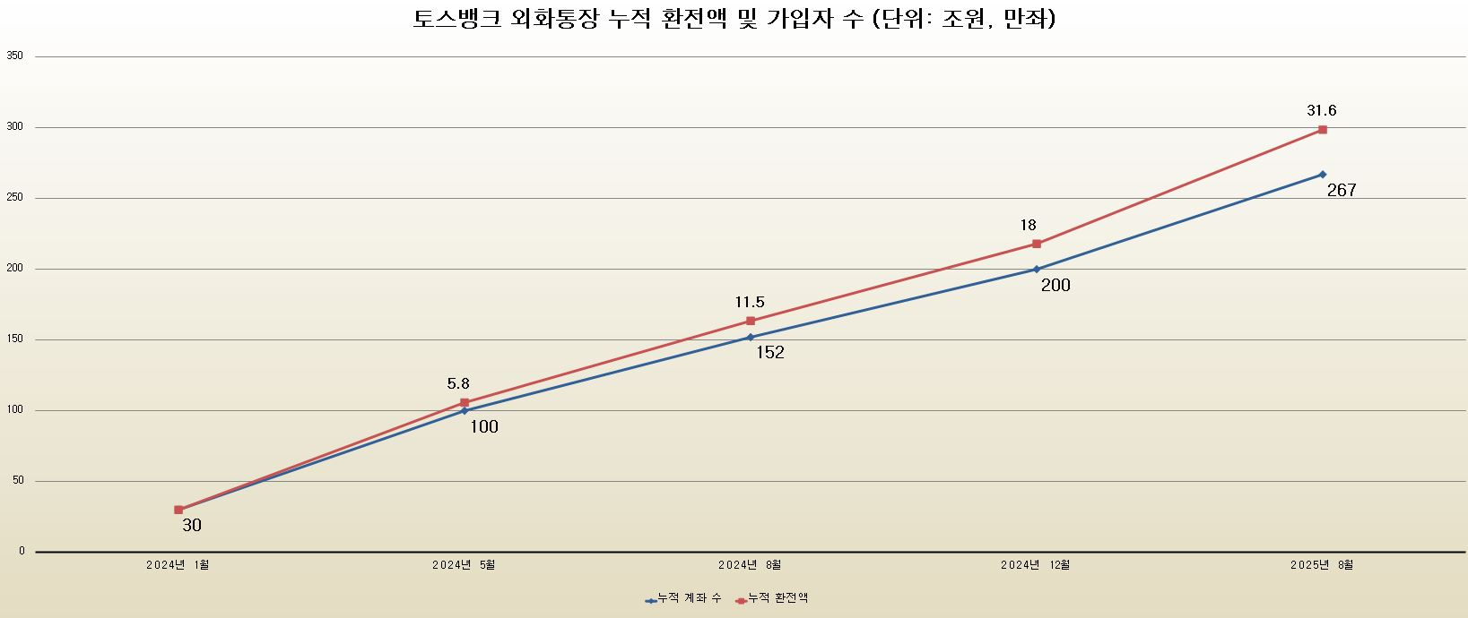 토스뱅크 외화통장 누적 환전액 및 가입계좌 수 (단위: 조원, 만 좌)