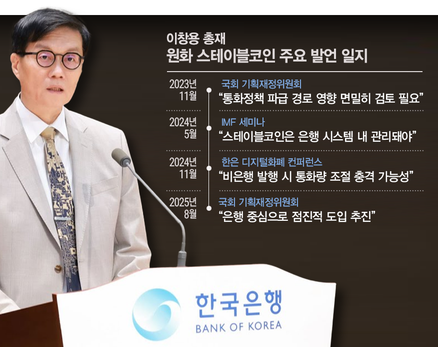 이창용 한국은행 총재의 원화 스테이블코인 관련 주요 발언을 2023년 11월부터 2025년 8월까지 일지 형식으로 정리.