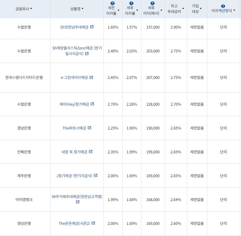 8월 4주 최고금리 상위 정기예금 상품 / 자료=금융감독원(12개월 1000만원 예치 시)
