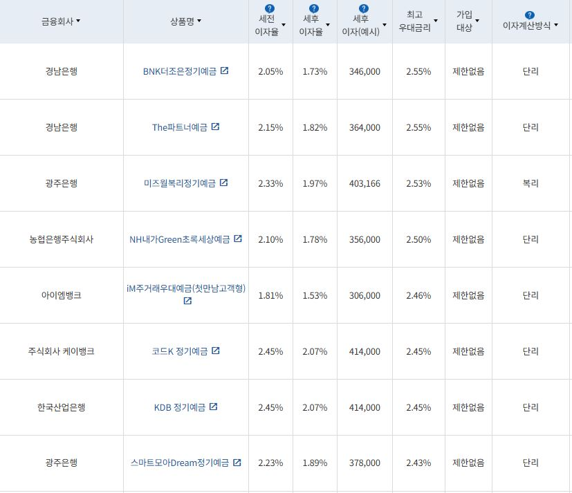 8월 4주 최고금리 상위 정기예금 상품 / 자료=금융감독원(24개월 1000만원 예치 시)