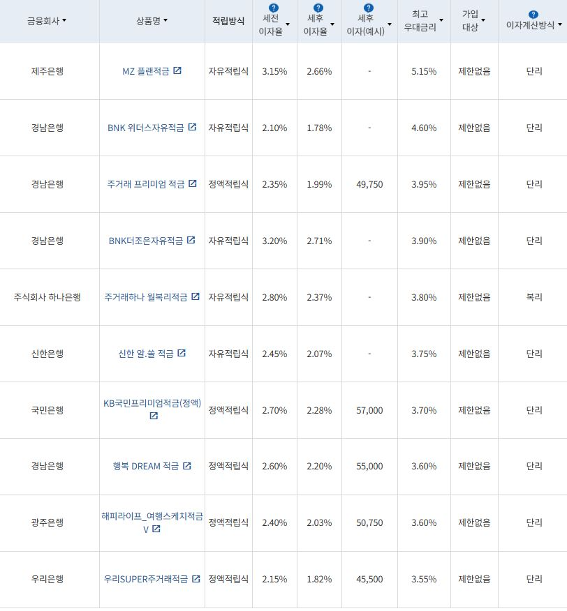8월 4주 최고 우대금리 상위 정기적금 상품 / 자료=금융감독원(24개월, 월 10만원 예치 시)