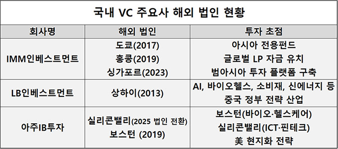IMM인베, 아시아전용펀드·글로벌 LP로 투자 무대 확대 [K-금융 글로벌 ... - 뉴스 썸네일 이미지