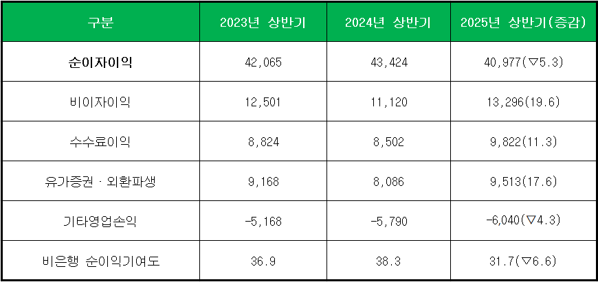 단위 : 억 원, %, %p