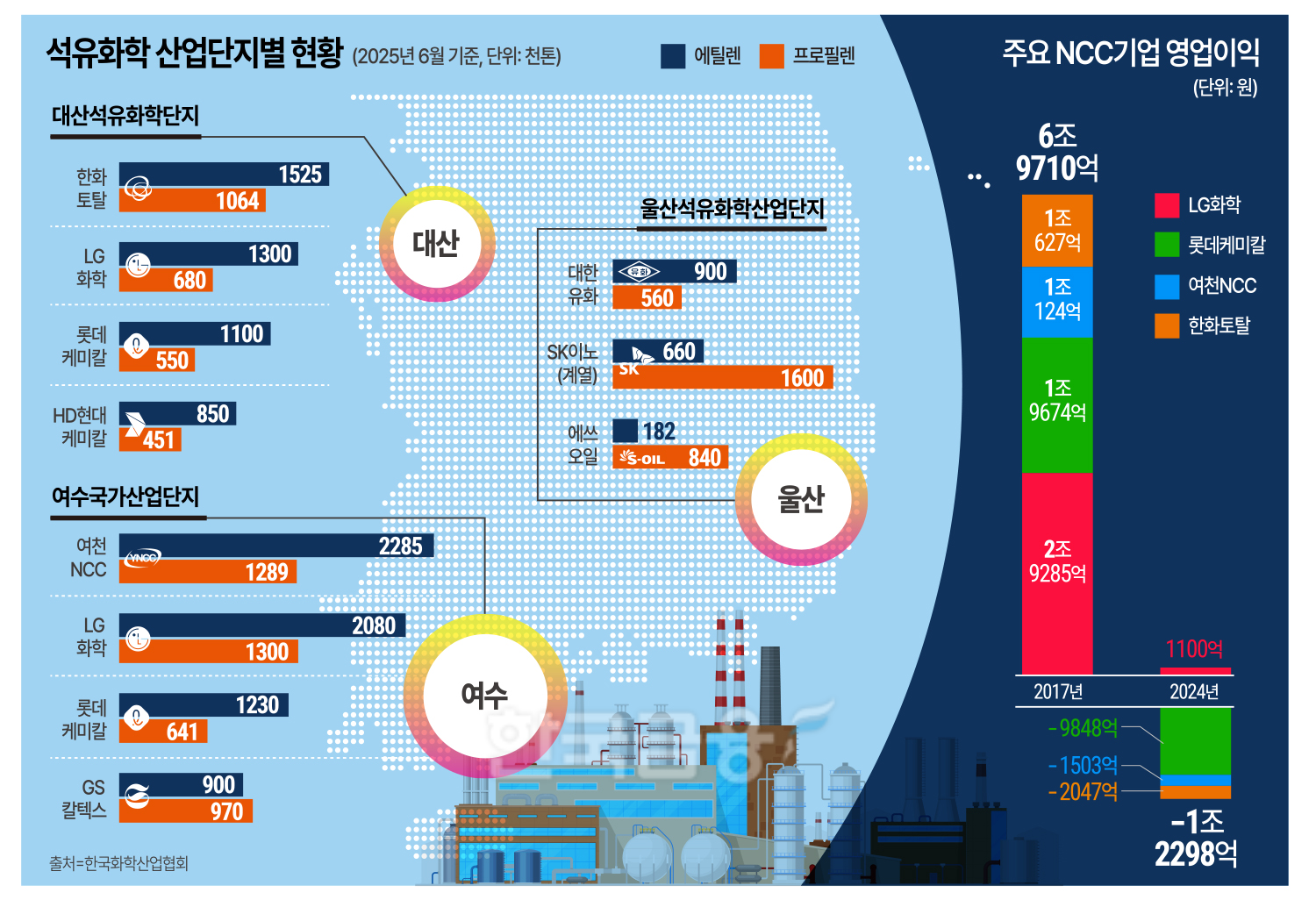 석유화학 구조조정 돌입…에쓰오일 ‘시한폭탄' 터지나