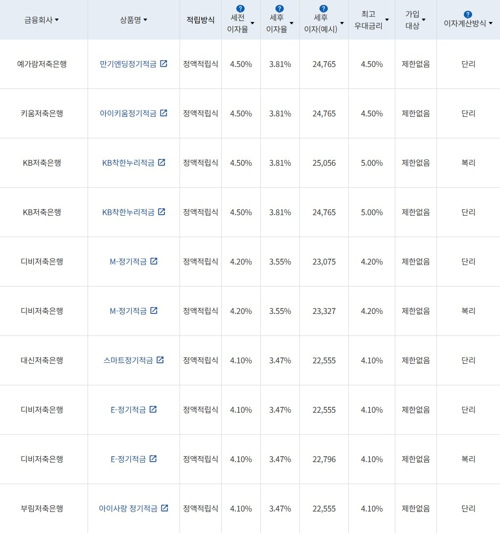 자료 = 금융감독원(10만원씩 12개월 적립 시)