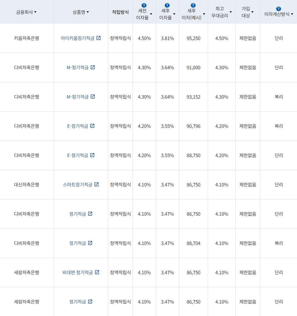자료 = 금융감독원(10만원씩 24개월 적립 시)