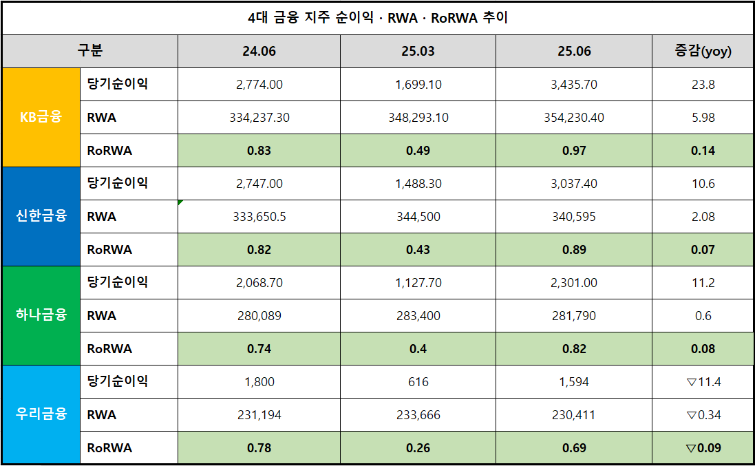 단위 : 십 억 원, %, %p (*상반기 순이익은 누적기준)
