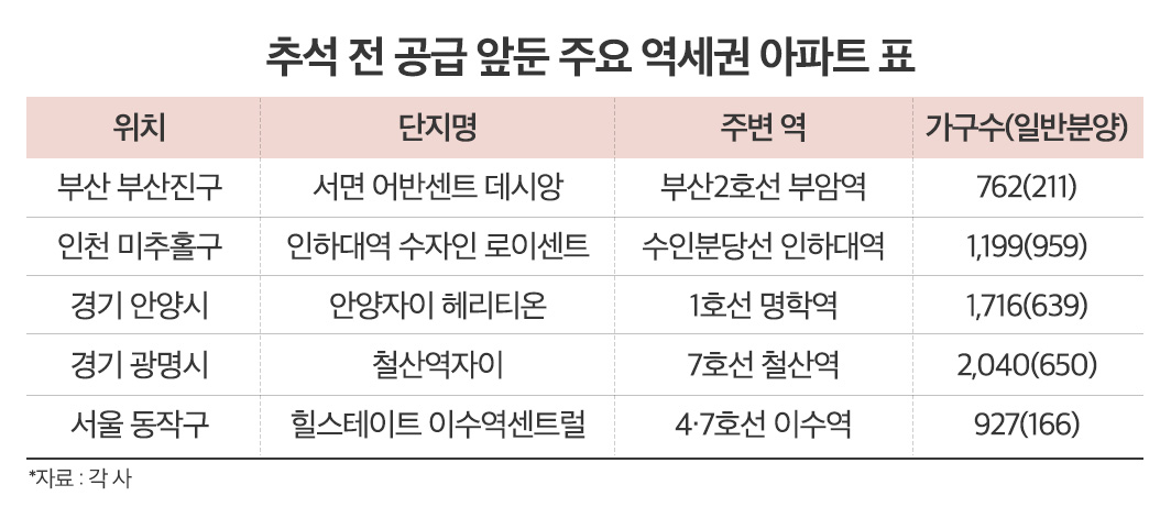 추석 전 공급 앞둔 주요 역세권 아파트 표./자료제공=더피알 각사