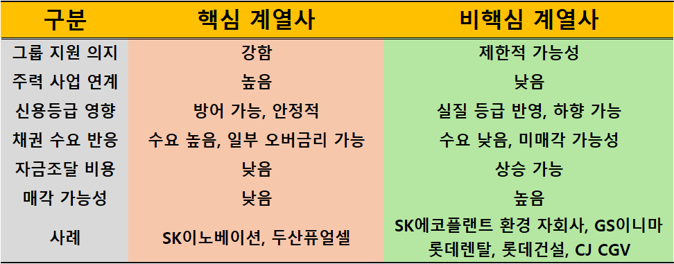 상법 개정 여파 핵심 및 비핵심 계열 구분 및 영향./출처=IB, 신평업계 의견 종합