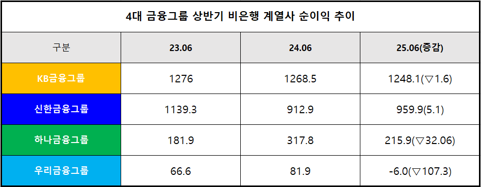 단위 : 십 억 원, %