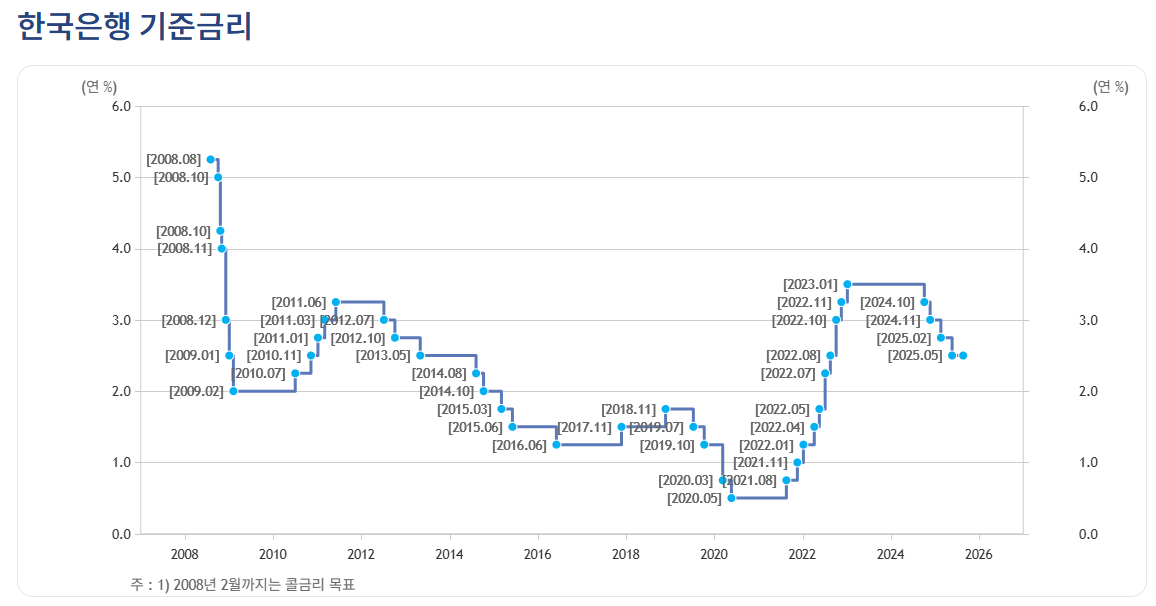 한국은행 기준금리 / 자료출처= 한국은행(2025.08.28 금통위 결과 반영)