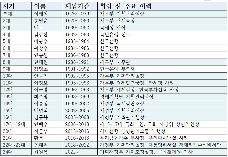 역대 신용보증기금 이사장 및 재임기간 (푸른색은 관 출신 인사)