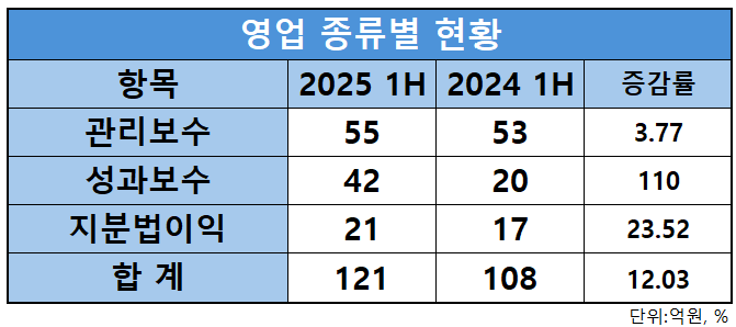 자료 = LB인베스트먼트