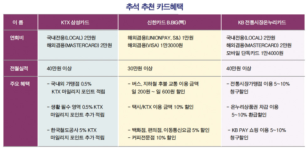 다가오는 추석 연휴, ‘이 카드' 활용 알뜰한 소비지출 하기