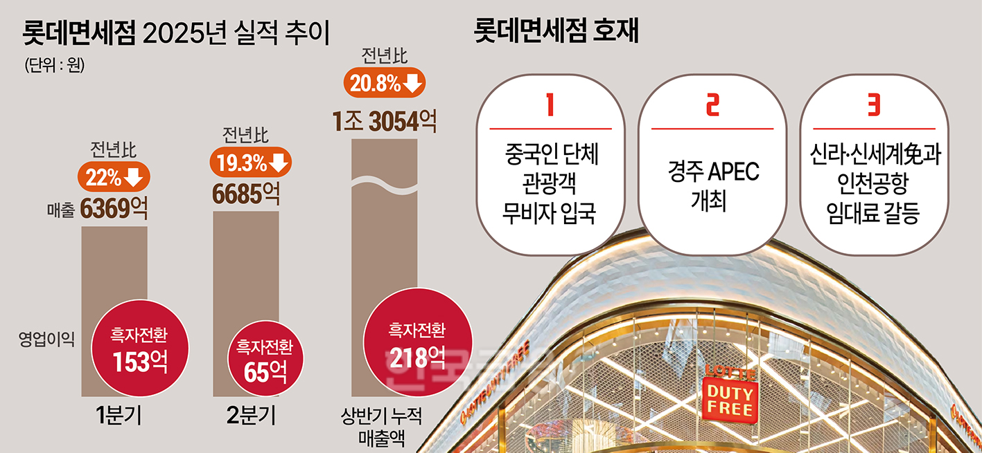 ‘전화위복' 롯데免 김동하, ‘꽃놀이패' 쥐고 나홀로 웃는다