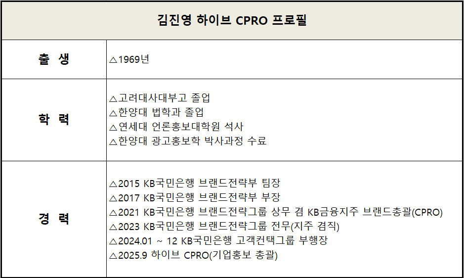 'PR 베테랑' 김진영 前국민은행 부행장, 하이브에 새 둥지
