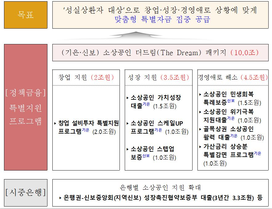 소상공인 신규자금 금융지원 방안 요약표 / 자료제공=금융위원회