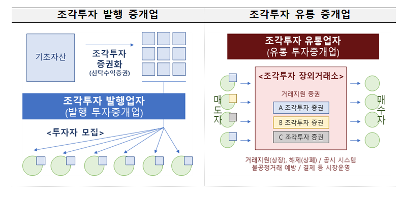 조각투자 발행 중개업, 조각투자 유통 중개업 / 자료출처= 금융위원회(2025.09.04)