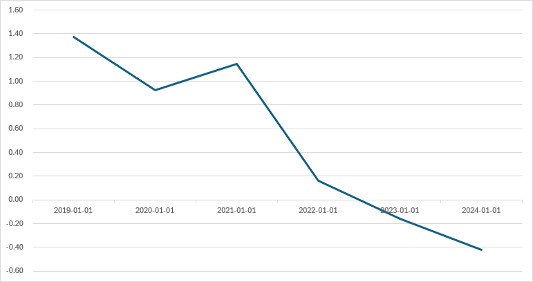 효성화학 Z-스코어 추이./출처=한국금융신문, 딥서치