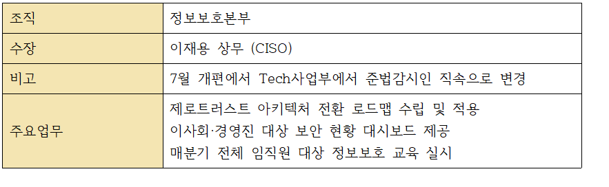 KB국민은행 정보보호 전담조직 수장 및 주요 업무