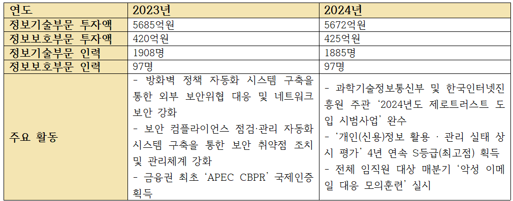 국민은행 정보기술, 보호부문 투자액 및 인력 배치, 주요 활동