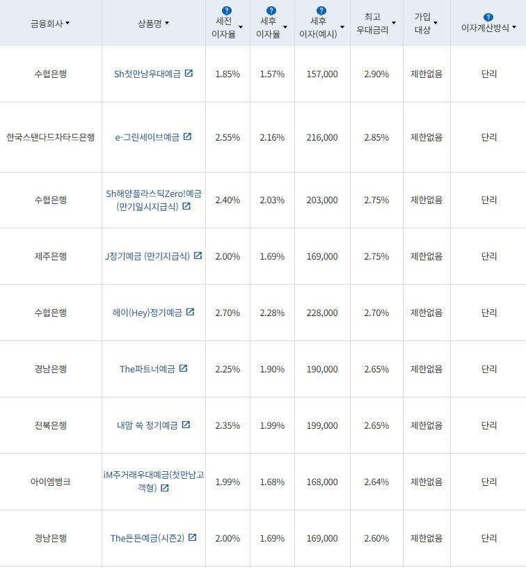 9월 1주 최고금리 상위 정기예금 상품 / 자료=금융감독원(12개월 1000만원 예치 시)