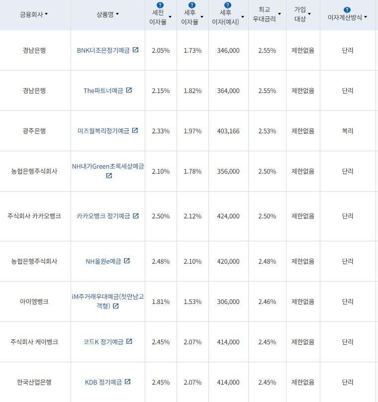 9월 1주 최고금리 상위 정기예금 상품 / 자료=금융감독원(24개월 1000만원 예치 시)